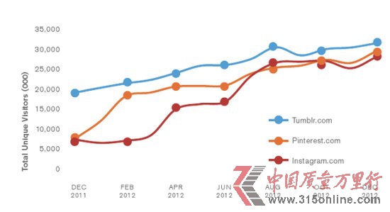 QFacebook罻W(wng)վھr(sh)L(zhng)ռȸ_(d)83%