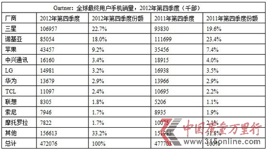 GartnerHTCȫ֙C(j)N10(qing)а