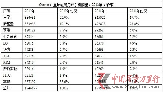GartnerHTCȫ֙C(j)N10(qing)а