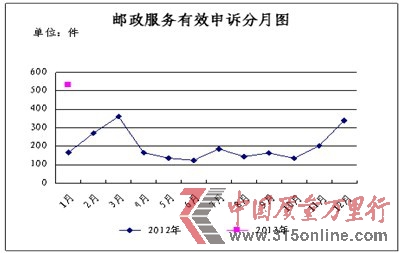 <b>1月份消費(fèi)者申訴的郵政服務(wù)主要問題及所占比例統(tǒng)計(jì)表</b> <b>1月份消費(fèi)者申訴的郵政服務(wù)主要問題及所占比例統(tǒng)計(jì)表</b>