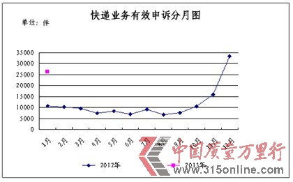 <b>1月份消費(fèi)者申訴快遞業(yè)務(wù)的主要問題及所占比例統(tǒng)計(jì)表</b> <b>1月份消費(fèi)者申訴快遞業(yè)務(wù)的主要問題及所占比例統(tǒng)計(jì)表</b>