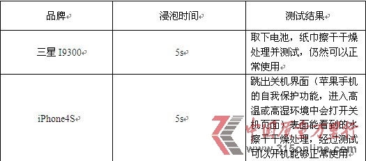 消費評測機構(gòu)稱蘋果屏幕出色三星更易排水