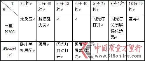消費評測機構(gòu)稱蘋果屏幕出色三星更易排水