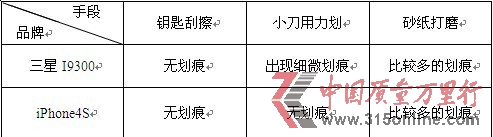 消費評測機構(gòu)稱蘋果屏幕出色三星更易排水