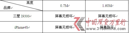 消費評測機構(gòu)稱蘋果屏幕出色三星更易排水
