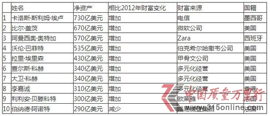 福布斯發(fā)布2013年度全球富豪榜：蓋茨保住第二