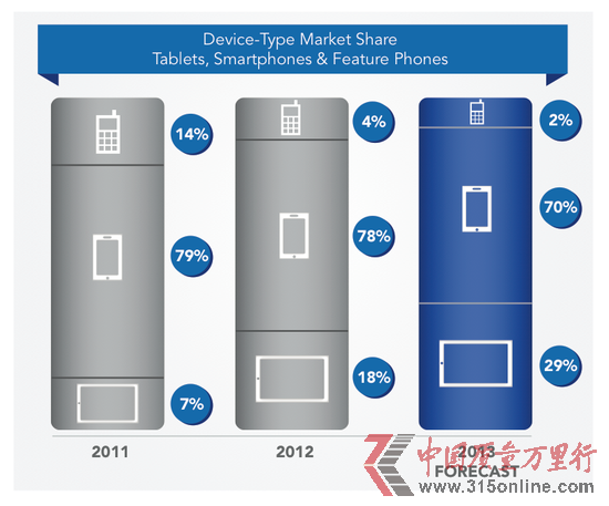 平板蠶食智能機(jī)份額 Android仍居領(lǐng)先地位