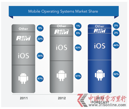 平板蠶食智能機(jī)份額 Android仍居領(lǐng)先地位