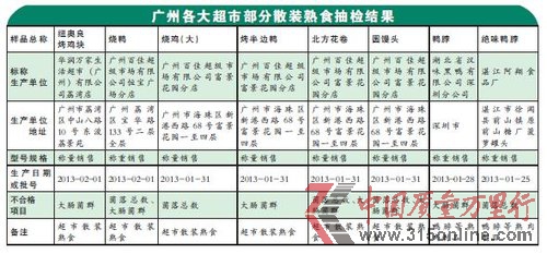 周黑鴨、絕味、華潤萬家等散裝熟食細(xì)菌嚴(yán)重超標(biāo)