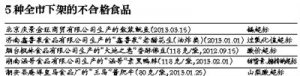 北京停售5種不合格食品 魷魚“鎘超標(biāo)”21倍