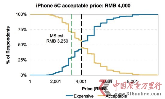 iPhone 5C在中國賣多少錢合適？