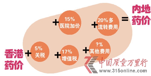 因香港無(wú)關(guān)稅增值稅和藥品加成