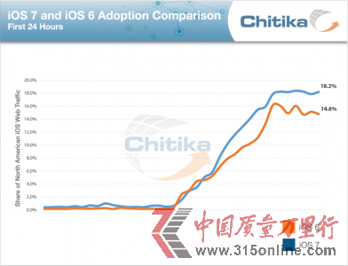 iOS 7l(f)24Сr(sh)bѳԽiOS 6