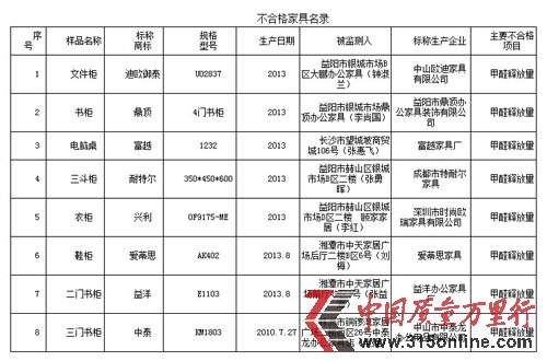 歐瑞家具甲醛超標成頑疾 登質(zhì)量黑榜
